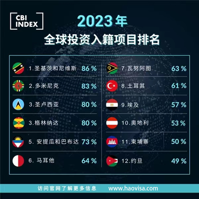 2023投资入籍排名.jpg
