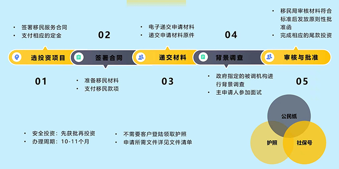圣卢西亚办理流程.jpg